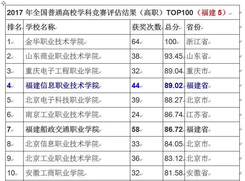 2017年竞赛评估排名