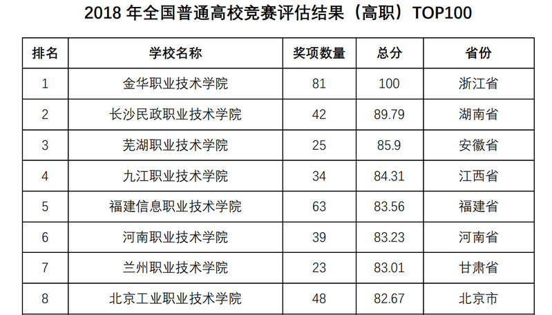 2018年竞赛评估排名