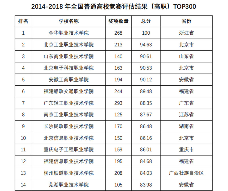 2014-2018竞赛评估排名