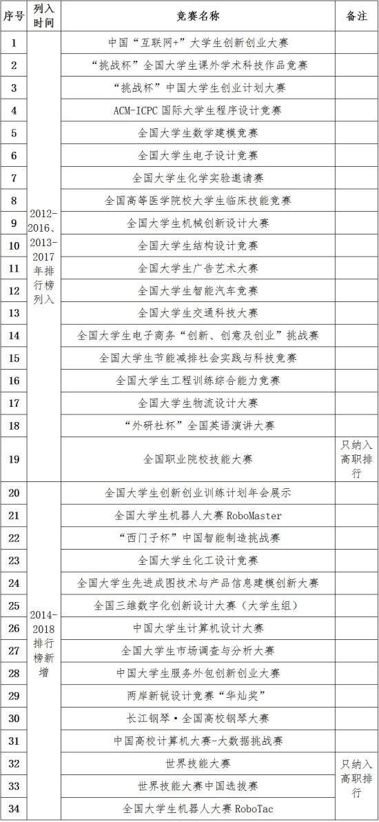 2018年纳入评估的竞赛名称